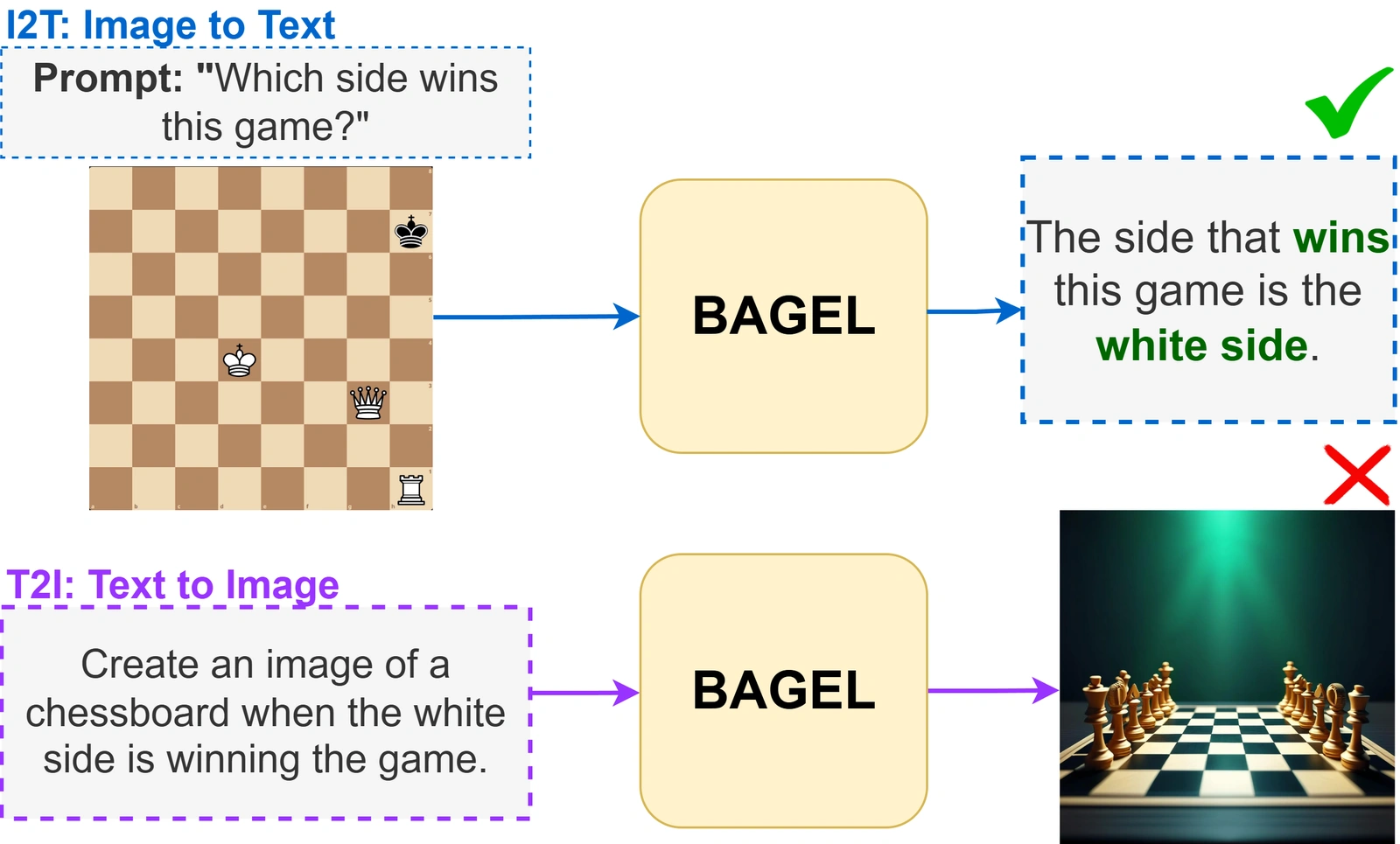 BAGEL identifies a winning chess position for white, but generates a generic board when asked to depict white winning.