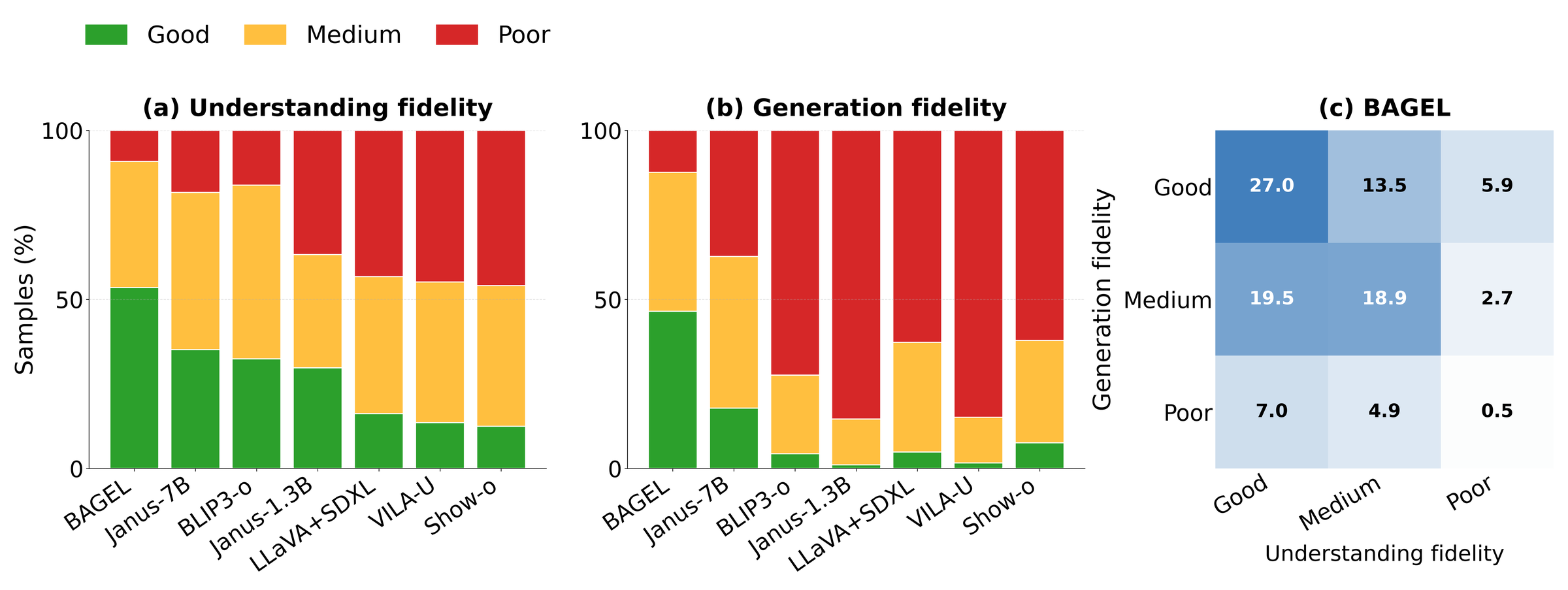 Human fidelity ratings show stronger understanding than generation across most systems. A detailed BAGEL heatmap shows fewer mismatches.