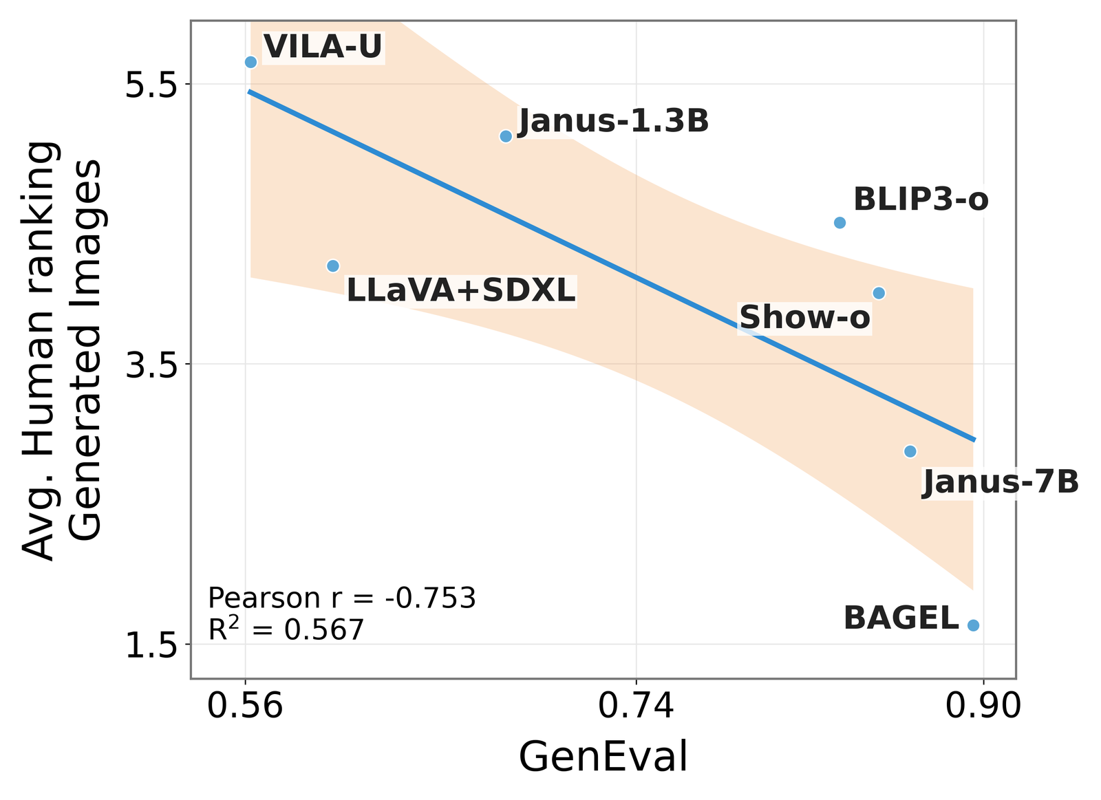 Single-pass GenEval versus human generation ranking, with Pearson r of minus 0.753.