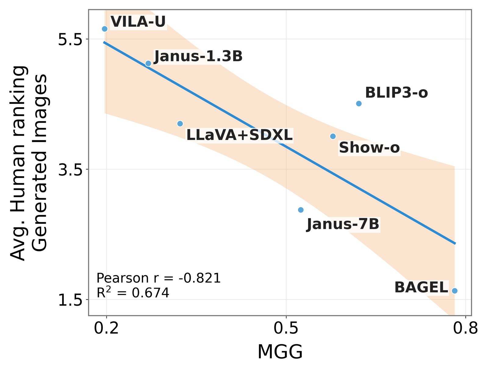 Multi-Generation GenEval versus human generation ranking, with Pearson r of minus 0.821.