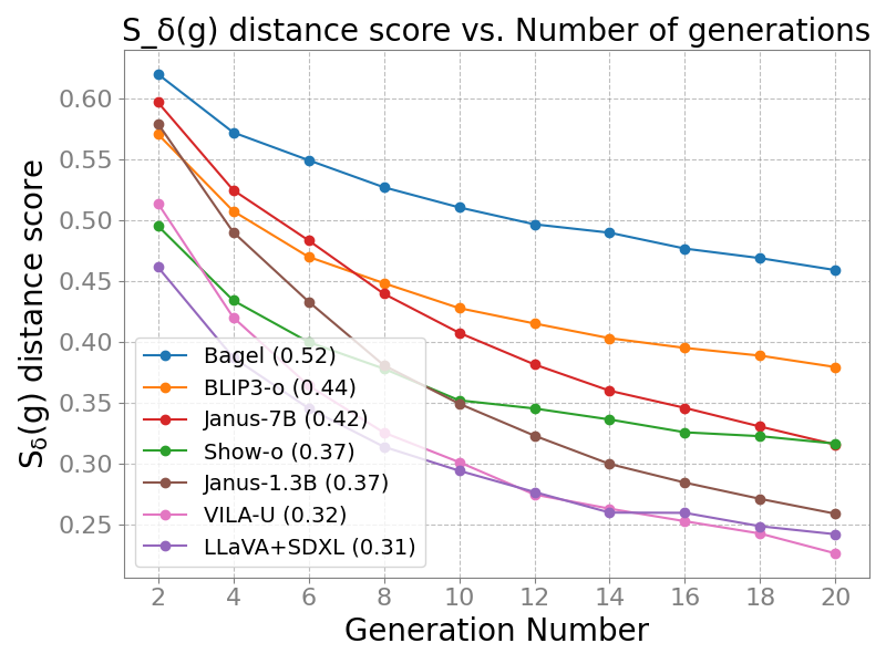 DINO similarity between initial and generated images in image-first chains. Visual fidelity declines as generations progress.
