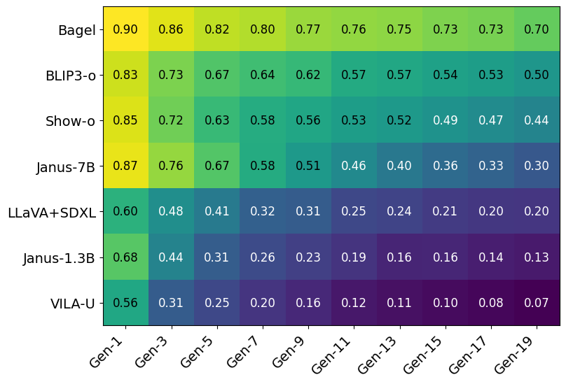 GenEval accuracy across generations. BAGEL remains comparatively stable, while weaker models decline sharply.