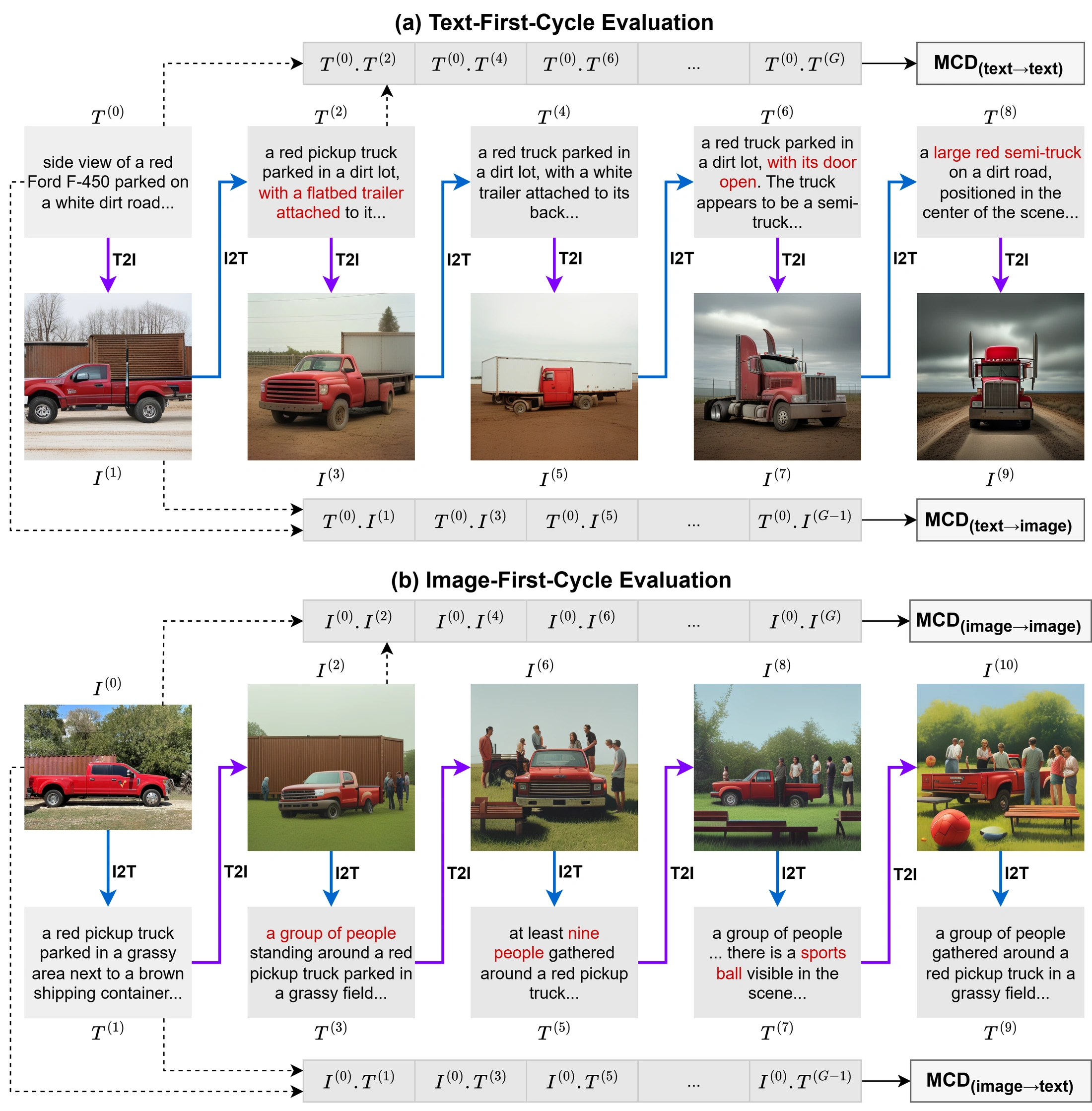 Text-first and image-first chains, with comparisons back to the original input. A red truck changes identity and position, while an image of a group gains people and new objects.