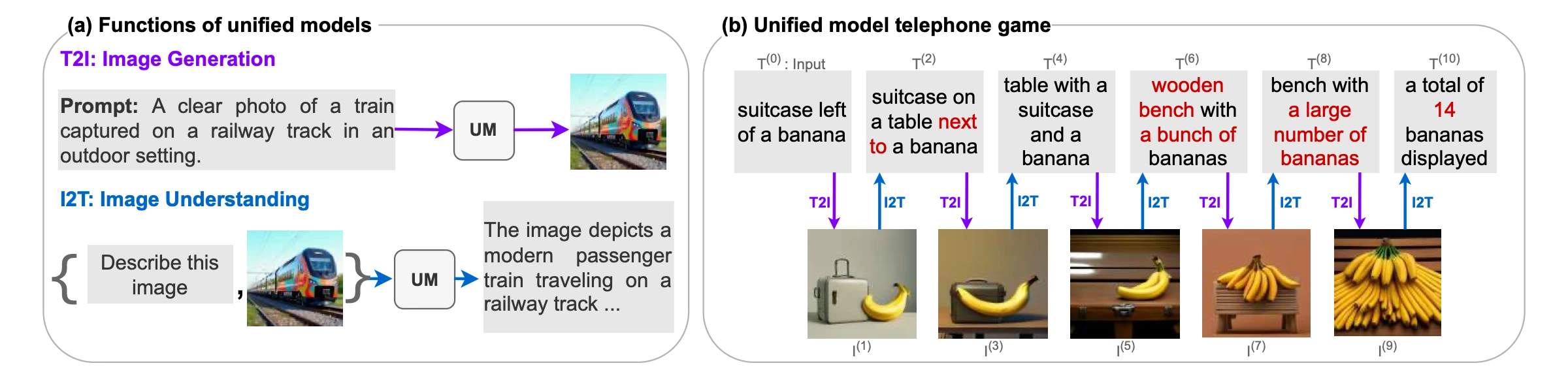 A unified model alternates text and image generation from a suitcase and a banana. The suitcase disappears after generation five, while the banana count grows to fourteen.