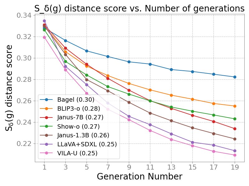 CLIP similarity between original captions and generated images across text-first chains.