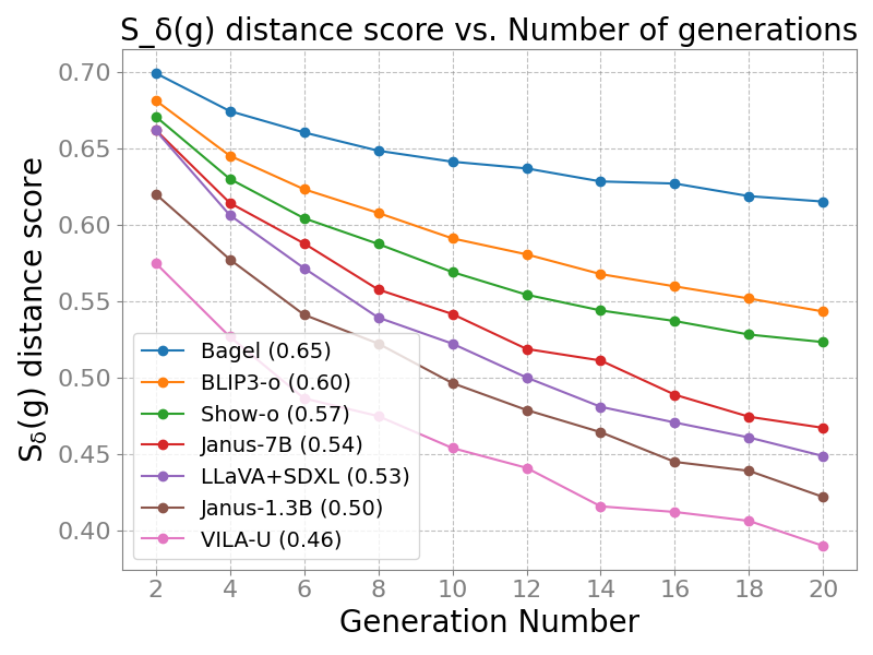 MPNet similarity between initial and later captions in text-first chains. BAGEL preserves the most meaning; VILA-U declines steeply.